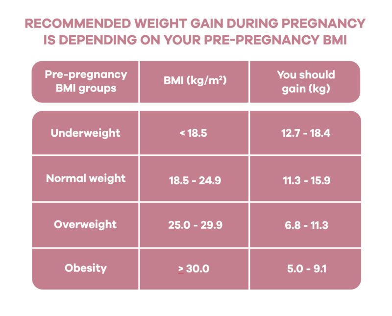 Healthy Weight Gain In Pregnancy BabyBelly Nutrition