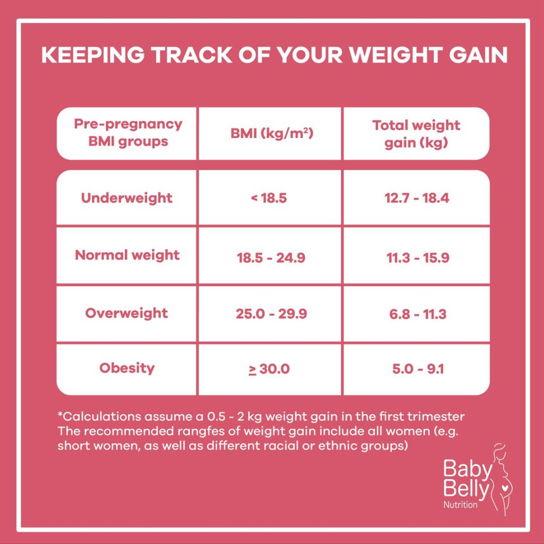 What is normal weight gain during pregnancy?