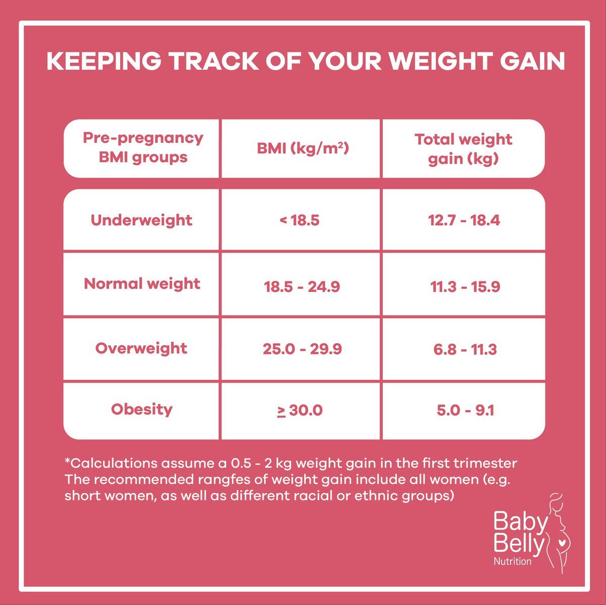 What is normal weight gain during pregnancy?