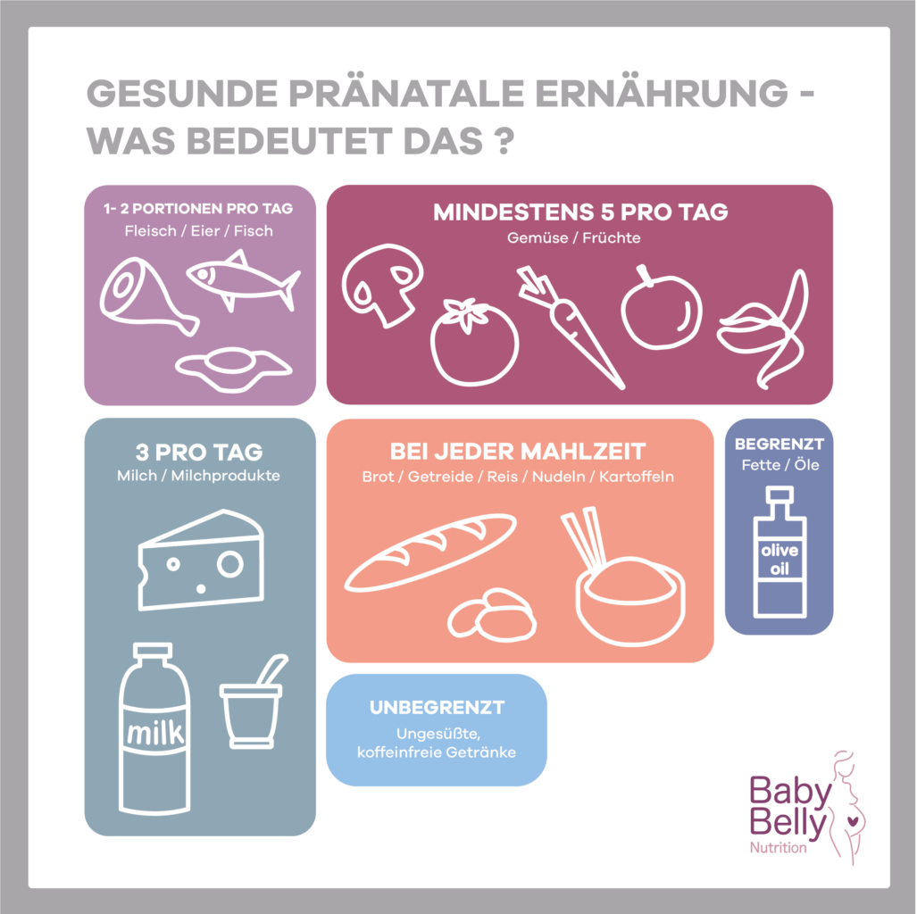 Gesunde pränatale Ernährung basierend auf 5 Lebensmittelgruppen