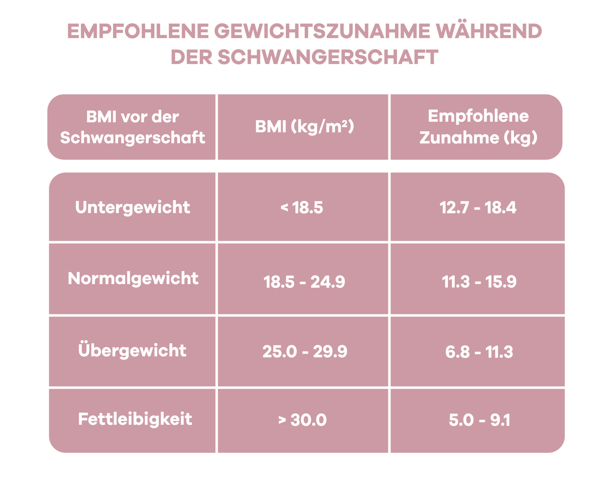Gewichtszunahme Schwangerschaft | Baby Belly Nutrition