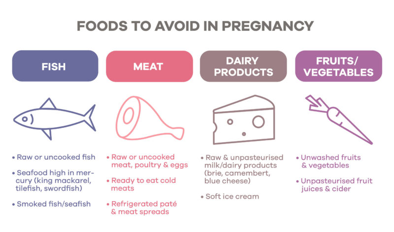 Most foods are safe during pregnancy, but some foods should be left out