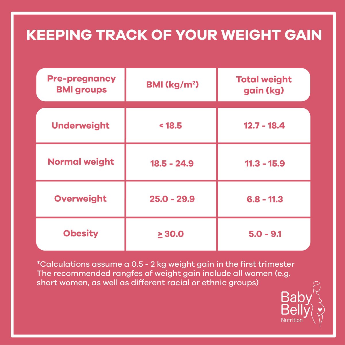 how much weight is healthy to gain in pregnancy