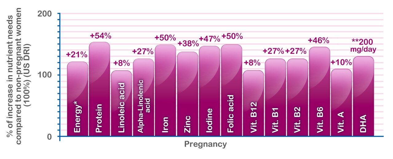 Während der Schwangerschaft benötigt dein Körper bis zu 50 % mehr Protein, Eisen, Folsäure, Jod und Zink.