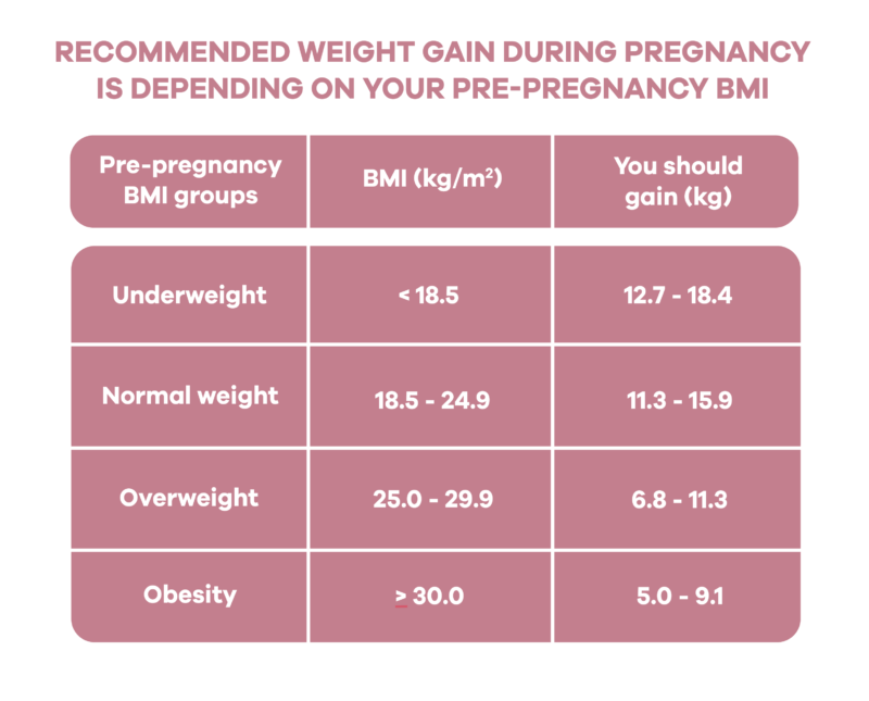 Recommended weight gain during pregnancy is depending on your pre-pregnancy weight