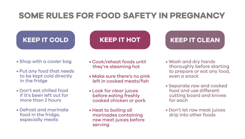 Food safety rules in pregnancy protect against food poisoning
