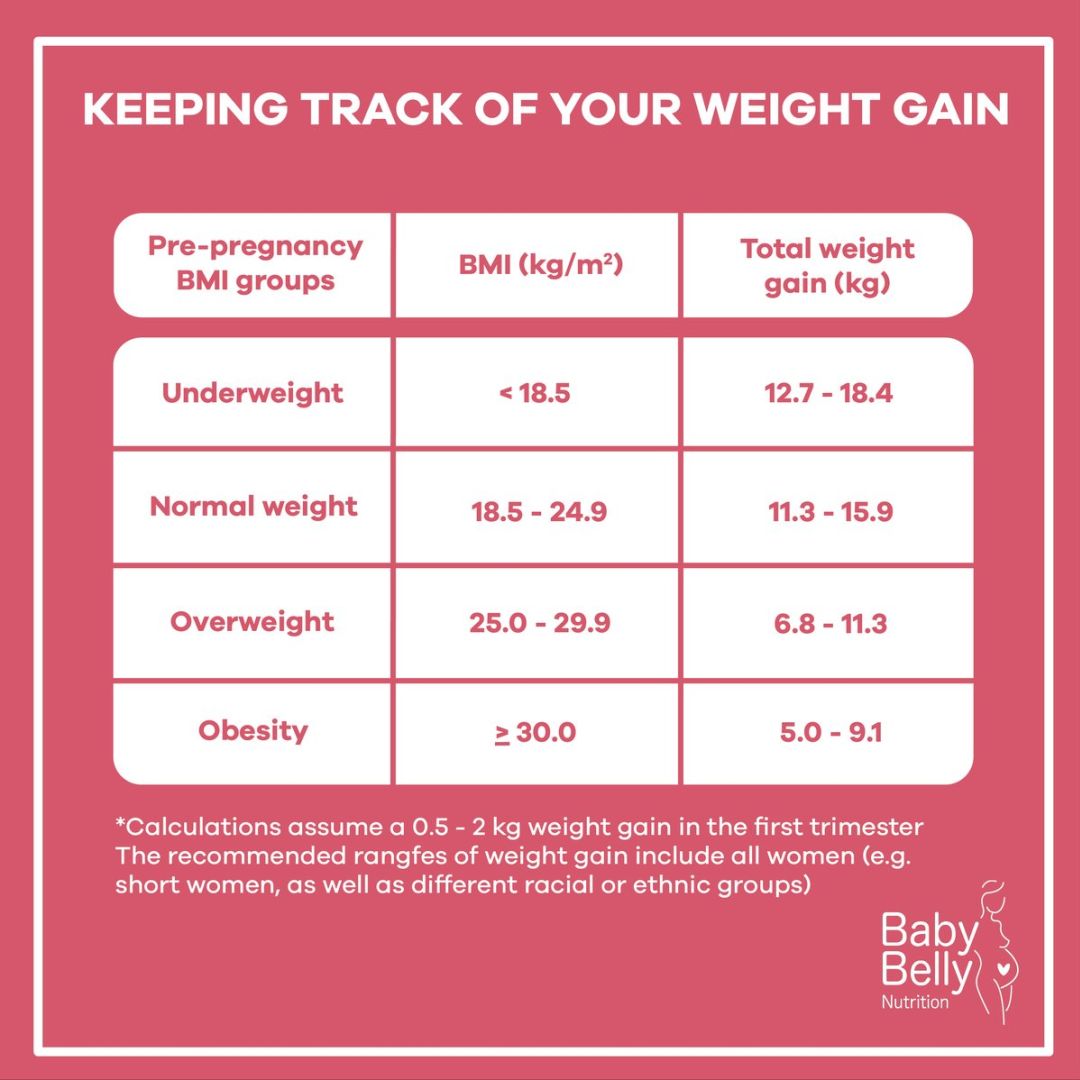 The ideal weight gain in pregnancy varies depending on your pre-pregnancy BMI